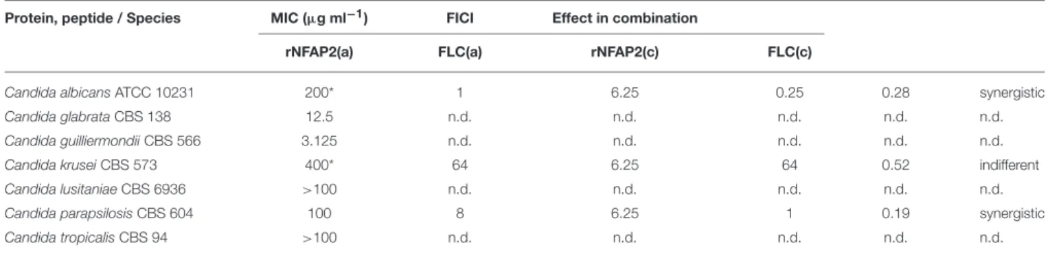 TABLE 3 | Minimal inhibitory concentrations of rNFAP2 and FLC, and their combination in RPMI 1640 after incubation for 48 h at 35 ◦ C.