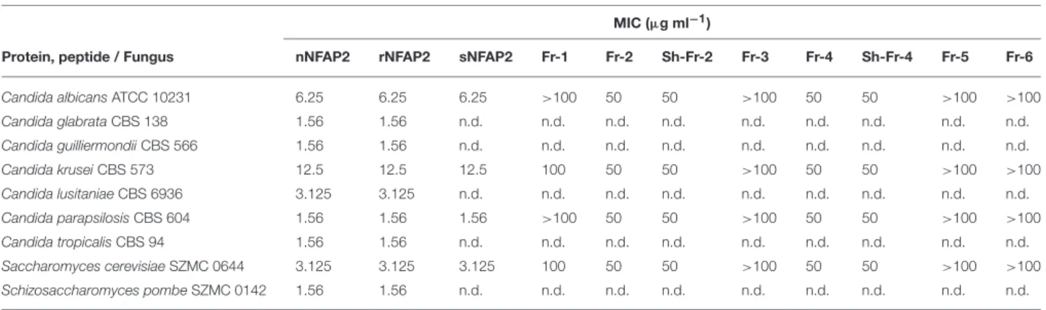 TABLE 2 | Minimal inhibitory concentrations of nNFAP2, rNFAP2, sNFAP2 and its peptide fragments in LCM after incubation for 48 h at 30 ◦ C.