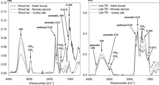 Figure 2. FT-IR spectra of (a) wood tars and (b) laboratory-generated TBs (Lab-TBs) produced from different wood species.