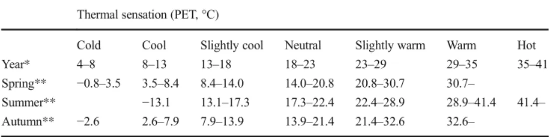 Table 1 Ranges of original thermal sensation categories (PET, °C) for the whole year (Matzarakis and Mayer 1996*) and ranges of calibrated ones to Hungarians for different seasons (Kántor et al