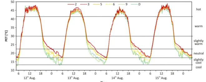 Fig. 6 Temporal variation of PET at the selected representative stations with calibrated summer PET categories during a heat wave period (12–16 August 2015, Szeged)