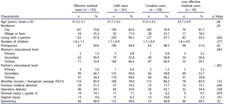 Table 1. Pattern of contraceptive use in participants at 6 – 8 weeks postpar- postpar-tum ( n ¼ 599).