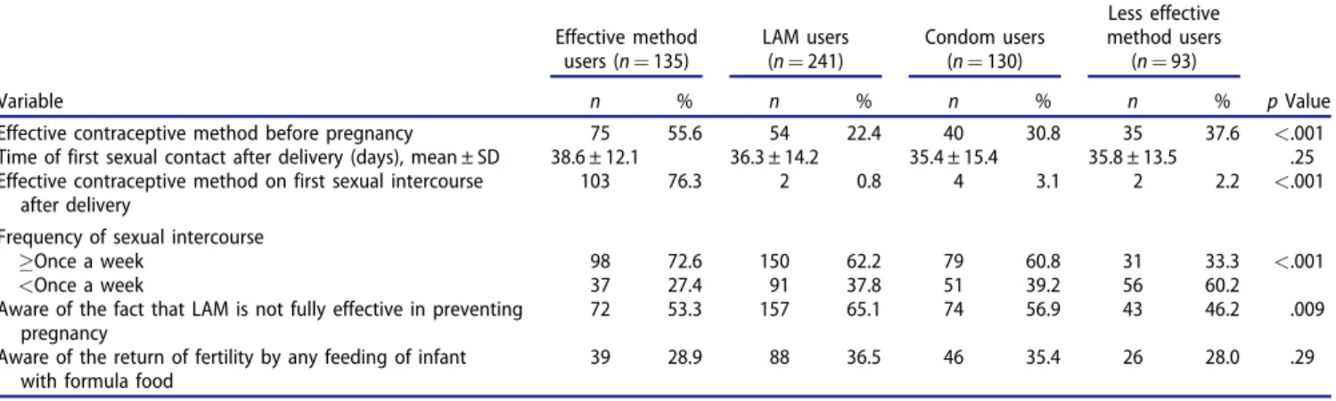 Table 4. Sexual activity and contraceptive use in participants at 6 – 8 weeks postpartum.