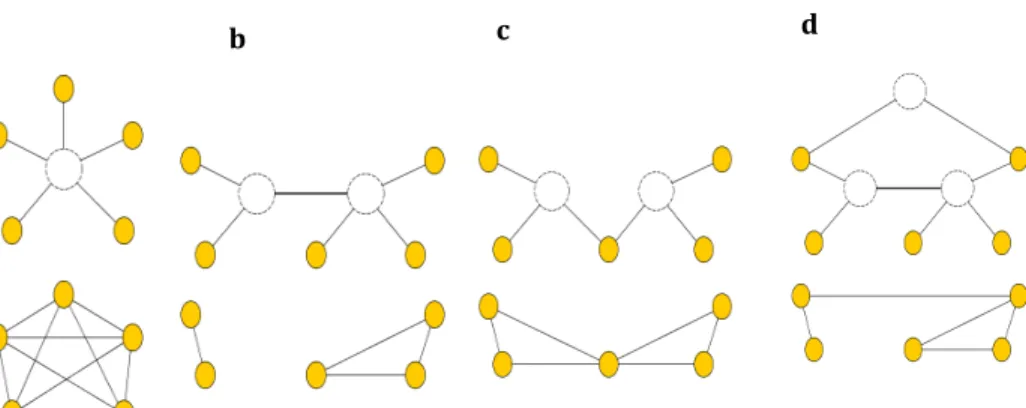 Figure  1.  Social  structure  and  cooperation.  The  graphs  in  the  first  row  show  group  membership