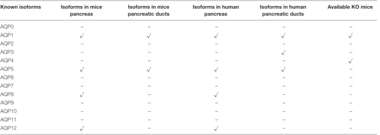 TABLE 2 | mRNA expression of AQP isoforms in mice and human.