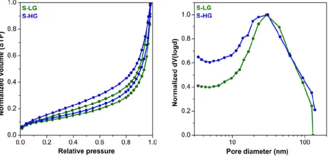 Figure 2.  Nitrogen  adsorption-desorption  isotherms  (left)  and  pore  size  distribution  curves  (right) of Fe(III)-alginate aerogels