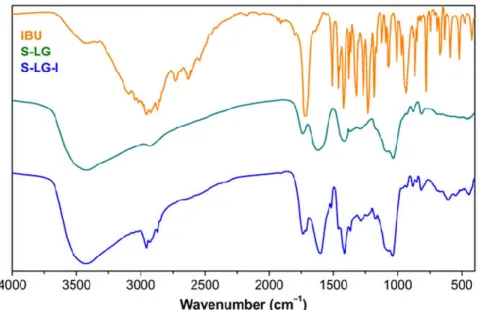 Figure 3. Representative IR spectra of a pristine Fe(III)-alginate aerogel (S-LG), ibuprofen and  an ibuprofen impregnated aerogel (S-LG-I)