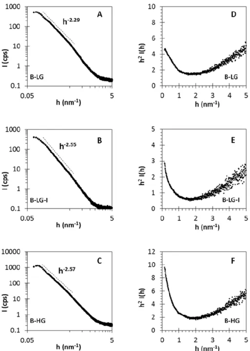 Figure 5. Log-log (A-C) and Kratky (D-F) representations of the scattering curves of the B- B-LG, B-LG-I and B-HG aerogel samples