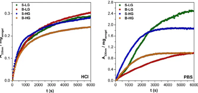 Figure 6. Dissolution of pristine Fe(III)-alginate aerogel samples at pH = 2.0 in HCl (left) and  at pH = 7.4 in PBS (right)