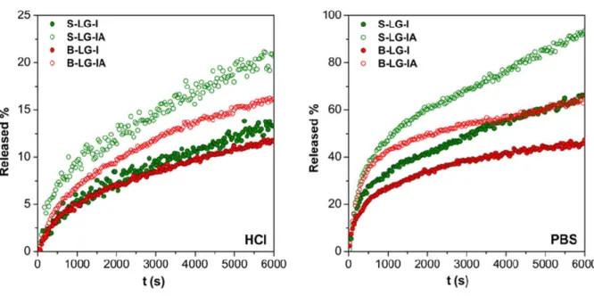 Figure 7. The release of ibuprofen from low G Fe(III)-alginate aerogels in pH = 2.0 HCl (left)  and in pH = 7.4 PBS (right)