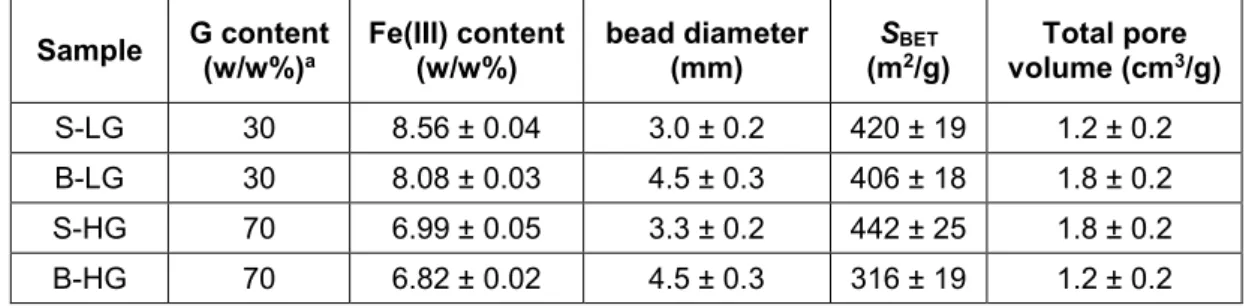 Table 1. Properties of the different Fe(III)-alginate aerogel samples (S = small, B = big)