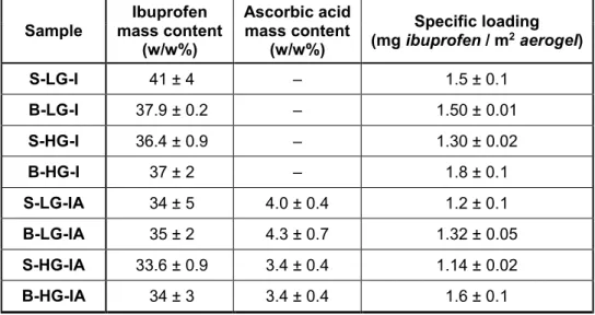 Table 2.  Drug  loading  of  the  different  Fe(III)-alginate  aerogel  samples  (I  =  loaded  with  ibuprofen only, IA = loaded with ibuprofen and ascorbic acid)