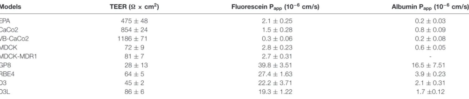 TABLE 1 | Paracellular tightness of different brain endothelial and epithelial cell culture models measured by transendothelial/epithelial electrical resistance (TEER) and permeability for markers fluorescein and albumin.