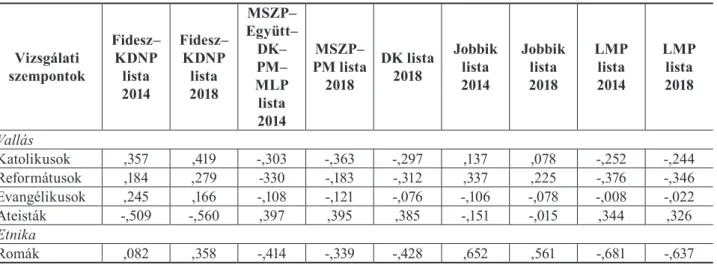 3. táblázat: A 2014-es és 2018-as pártlistás eredmények és a vallási-etnikai mutatók közötti Pearson korrelációs értékek Table 3