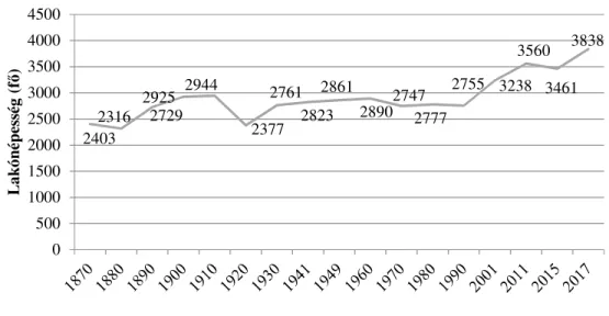 2. ábra: Deszk lakónépességének változása 1870 és 2017 között 