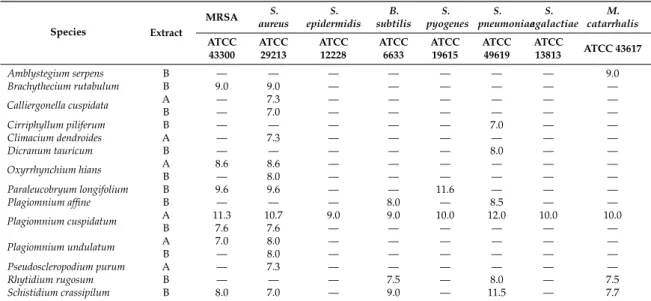 Table 2. Antibacterial activities of moss extracts (inhibition zones in millimetres). Species Extract MRSA S