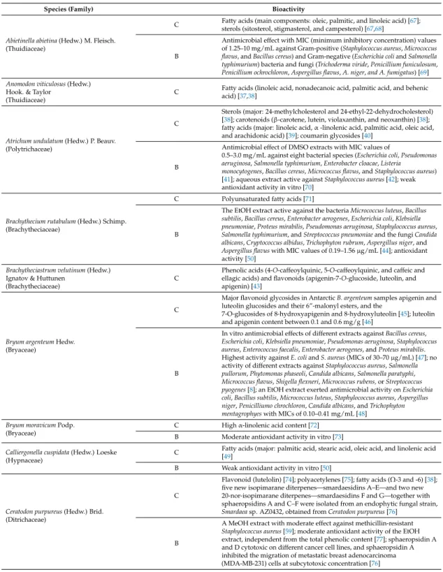 Table 3. Literature data on the chemistry (C) and bioactivities (B) of the studied species.