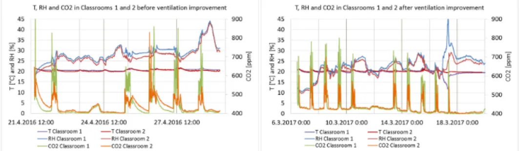 Figure 6. T, RH, and CO 2  of indoor air in Classrooms 1 and 2 before and after the ventilation  improvement
