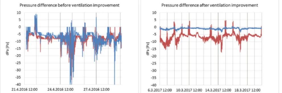 Figure 5. Pressure differences across the envelope in Classrooms 1 (red) and 2 (blue) before and after  the ventilation improvement