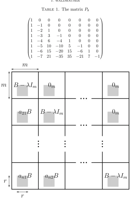 Table 1. The matrix P 8             1 0 0 0 0 0 0 01−10000001−21000001−33−100001−46−410001−510−105−1001−615−2015−610 1 −7 21 −35 35 −21 7 −1 
