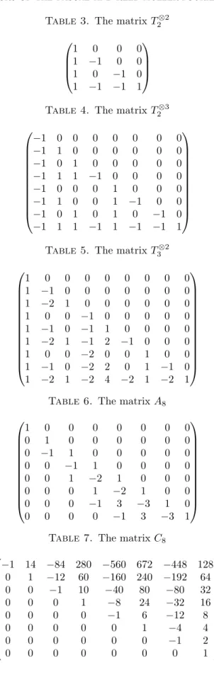 Table 3. The matrix T 2 ⊗2     1 0 0 01−10010−10 1 −1 −1 1 