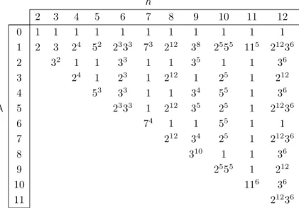 Table 8. Sizes of eigenspaces of T h for h ≤ 12 h 2 3 4 5 6 7 8 9 10 11 12 0 1 1 1 1 1 1 1 1 1 1 1 1 2 3 2 4 5 2 2 3 3 3 7 3 2 12 3 8 2 5 5 5 11 5 2 12 3 6 2 3 2 1 1 3 3 1 1 3 5 1 1 3 6 3 2 4 1 2 3 1 2 12 1 2 5 1 2 12 4 5 3 3 3 1 1 3 4 5 5 1 3 6 λ 5 2 3 3 
