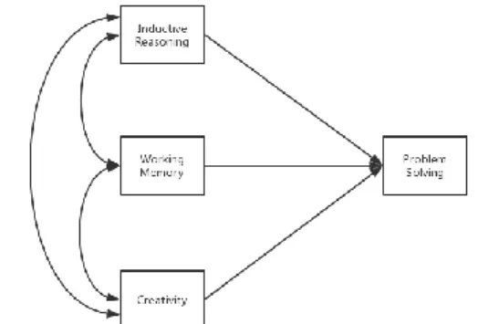 Fig. 1. Preliminary hypothesis for problem solving component skills. 