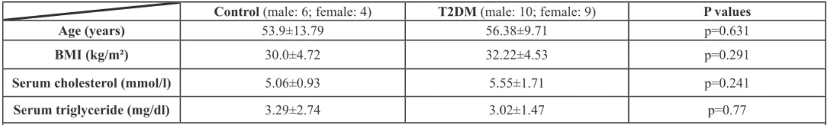 Table 1: Age, BMI, cholesterol and triglyceride levels in patients with T2DM and control subjects.