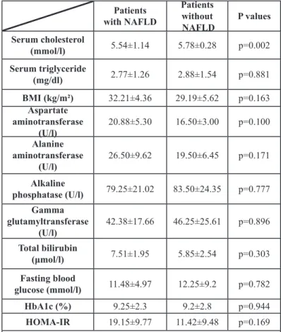 Table 3: The cholesterol, triglyceride, BMI, fasting blood glucose, HbA1c  and liver enzyme values in patients with and without NAFLD.