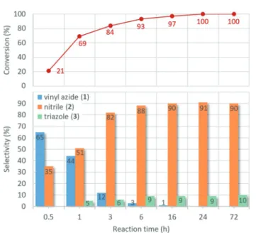 Fig. 6 displays the e ﬀ ects of the reaction time on the pro- pro-gress of the model reaction at 80 °C