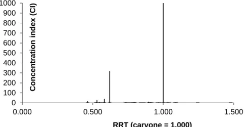 Figure 1. Chromatogram of caraway essential oil  Table 1. Constituents of the caraway essential oil 