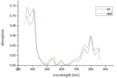 Figure 4. The spectroscopy proved we had an intact and working cytochrome bound to the RC 