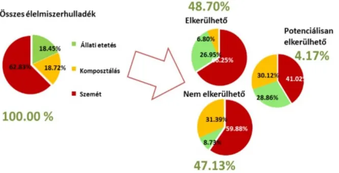 Figure 3: Share of total food waste generated in Hungarian households [6] 