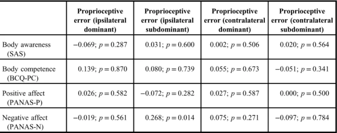 Table II. Correlations (Spearman ’ s ρ coef ﬁ cients) between variables: frequentist approach