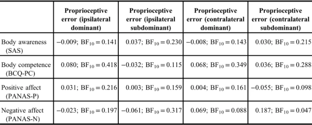 Table III. Correlations (Kendall ’ s τ coef ﬁ cients) between variables: Bayesian approach