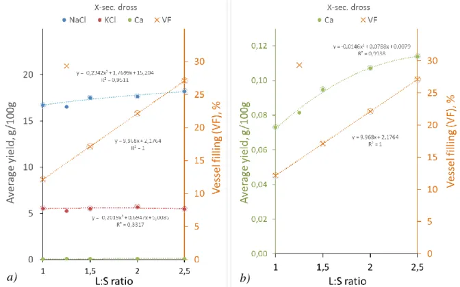 Fig. 3  Average yields of NaCl, KCl (a) and Ca (b) and the volumetric vessel filling as  functions of the L:S ratio (cm 3 /g) of the leaching water to the sample mass