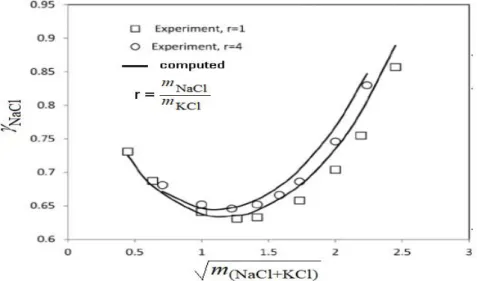 Fig. 4 The predicted and experimental activity coefficients of NaCl in the ternary system  NaCl-KCl-H 2 O at different salt ratios as functions of the square root of total molality [12]