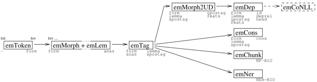 Figure 1: The current processing chain of emtsv, with input and output fields.