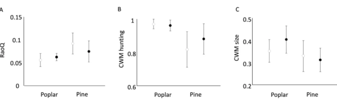 Figure 1. Effect of forest type and Asclepias syriaca invasion on functional diversity