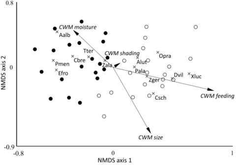 Figure 2. NMDS ordination plot of sampling sites (dots), and significant indicator species (crosses),  community weighted mean values (CWM) are fitted onto the ordination plot (arrows)