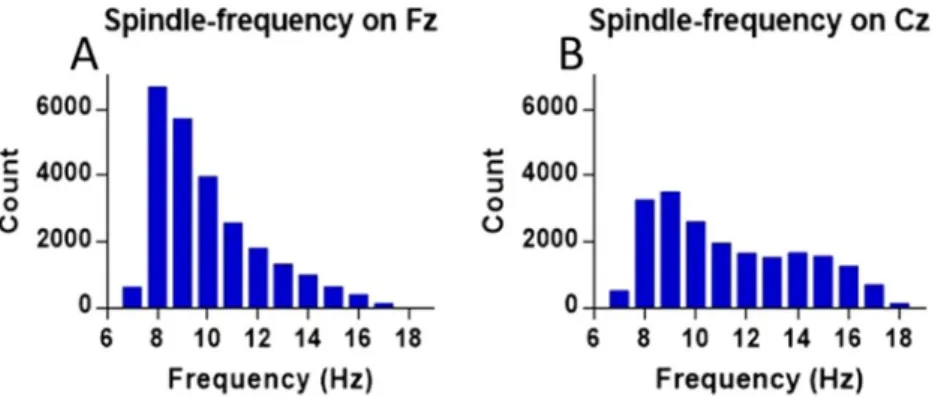 Figure 1.  Number of detections for each frequency within the sigma range (9–16 Hz) found on Fz (N  =  146, A)  and Cz (N  =  84, B).