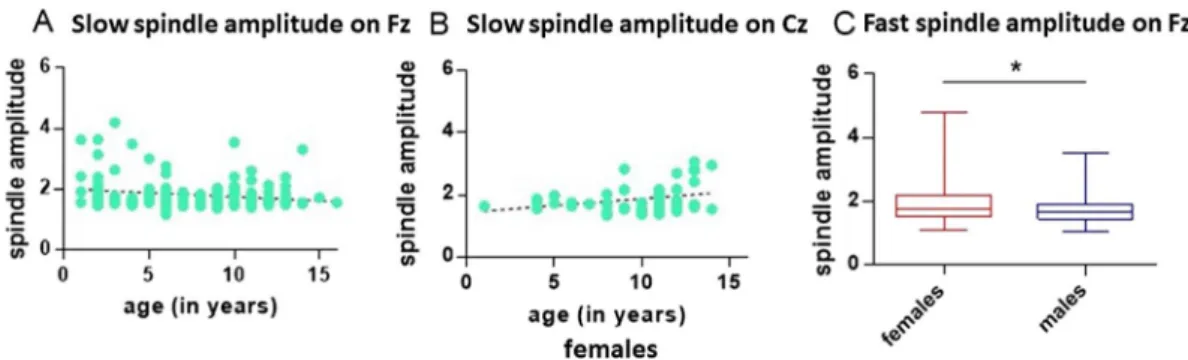 Figure 4.  Spindle frequency among intact female and male dogs (N  = 15) for slow (≤13 Hz) spindles on Cz (A); 