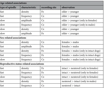 Table 2.  Summary of all significant findings, sorted by significant predictors (age, sex, reproductive status),  type of spindle (fast, slow), dependent measure (density, amplitude, frequency), and recording site (Fz, Cz).