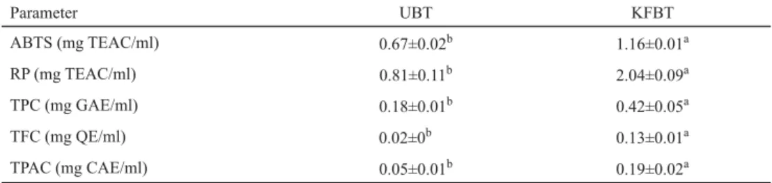 Table 1. Antioxidant activity and content of total polyphenol, fl  avonoid, and phenolic acid in kombucha  and black tea samples