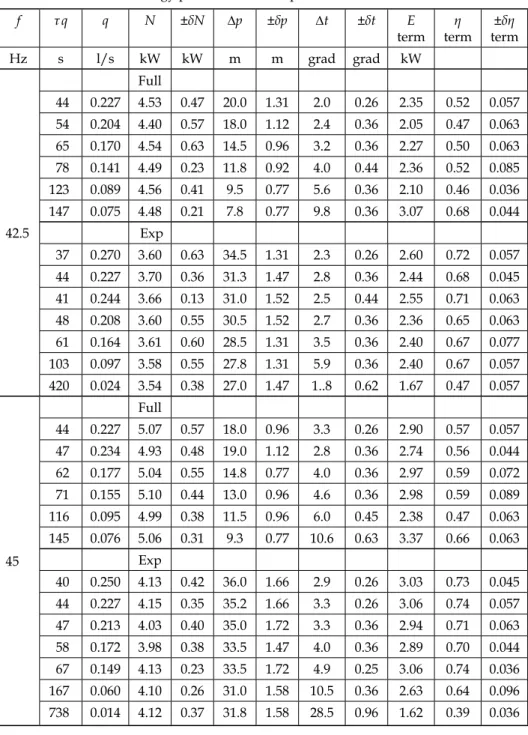 Table 1. Energy parameters of comparable vortex cavitators f τ  q q N ±δN ∆p ±δp ∆t ±δt E  term η  term ±δη term Hz s l/s kW kW m m grad grad kW 42.5 Full440.2274.53 0.47 20.0 1.31 2.0 0.26 2.35 0.52 0.057540.2044.400.5718.01.122.40.362.050.470.063650.1704