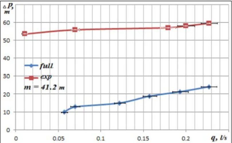 Fig. 7. The relation of the pressure difference at the pump to the transit flow rate for the  classical build (full) of the vortex cavitator and its proposed version with a rotating case 