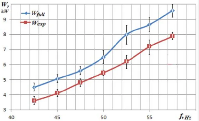 Fig. 9. The power consumption related to the frequency of the current of the electric drive  for the compared builds of vortex cavitators (q = 0.227 l/s)