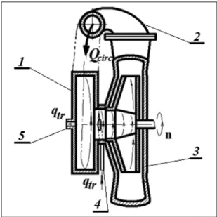 Fig. 5. The structure of the vortex cavitator with coaxial arrangement of the vortex cham- cham-ber and the centrifugal pump