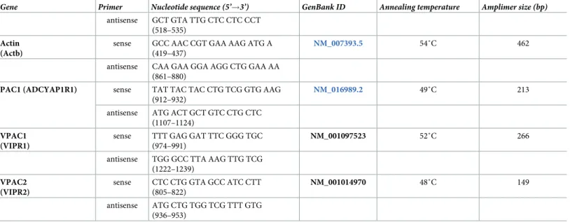 Table 1. Nucleotide sequences, amplification sites, GenBank accession numbers, amplimer sizes and PCR reaction conditions for each primer pair are shown.