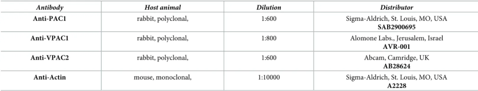 Table 2. Tables of antibodies used in the experiments.